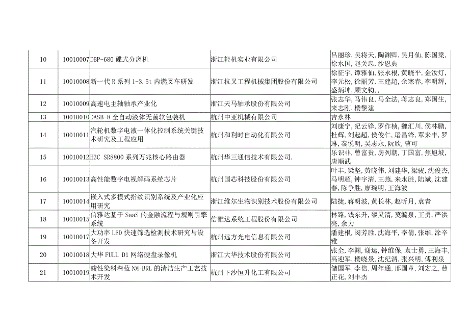 度浙江省科学技术奖推荐参评项目_第2页