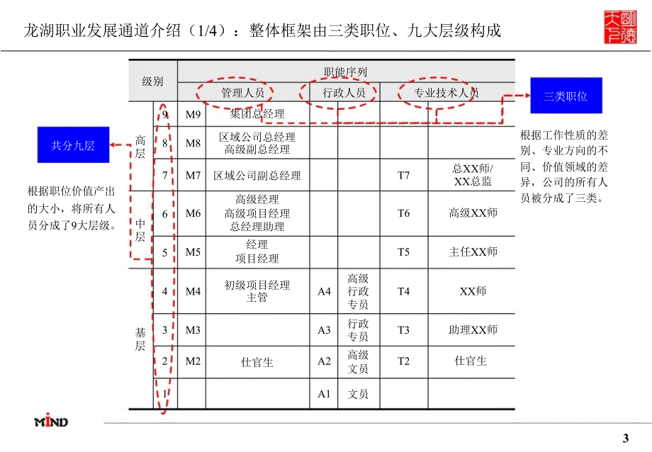 龙湖员工职业发展_第3页