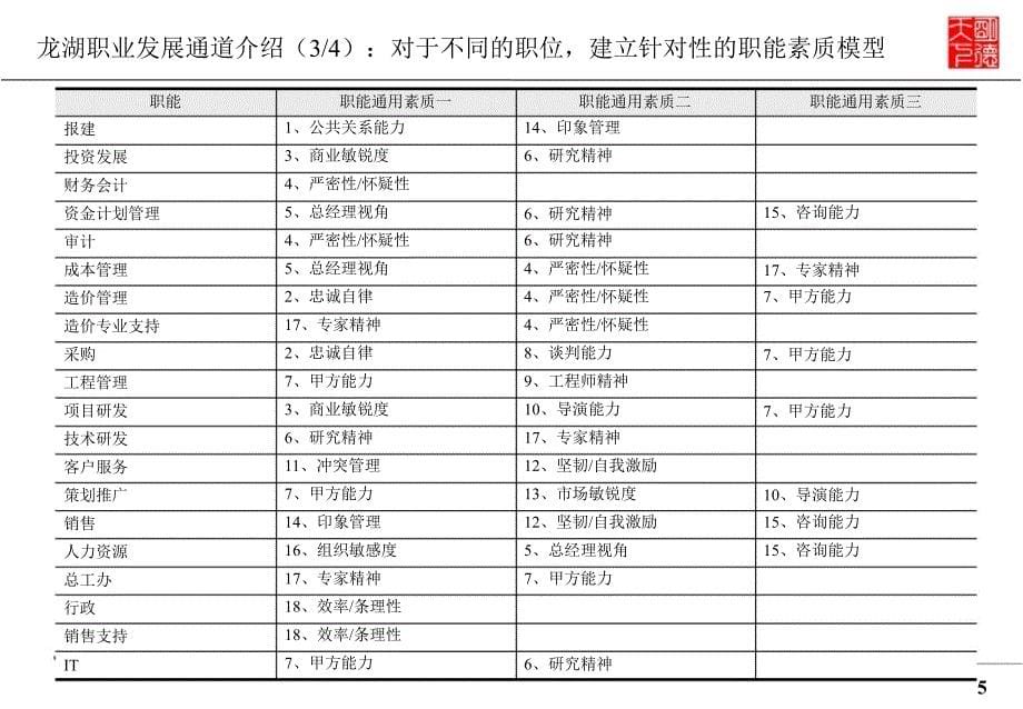 龙湖员工职业发展_第5页