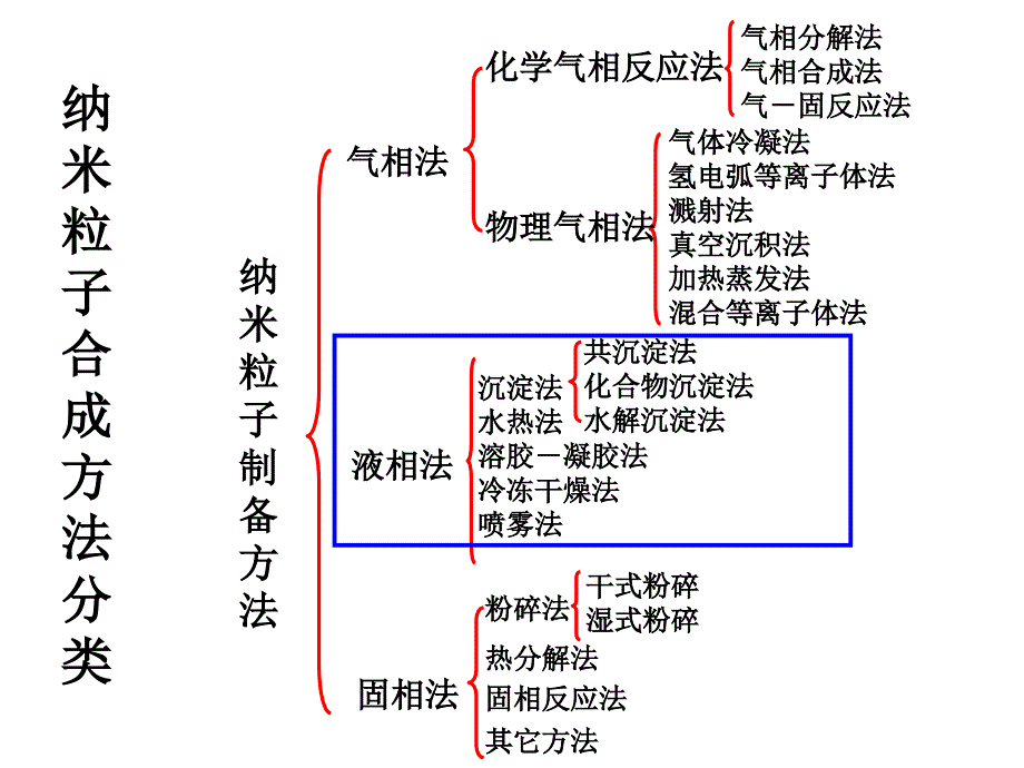 零维纳米材料的制备化学液相法(沉淀法水热法)_第3页