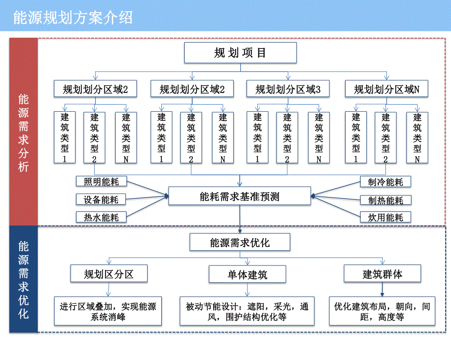 能源规划中的建筑需求侧规划实例分析_第3页