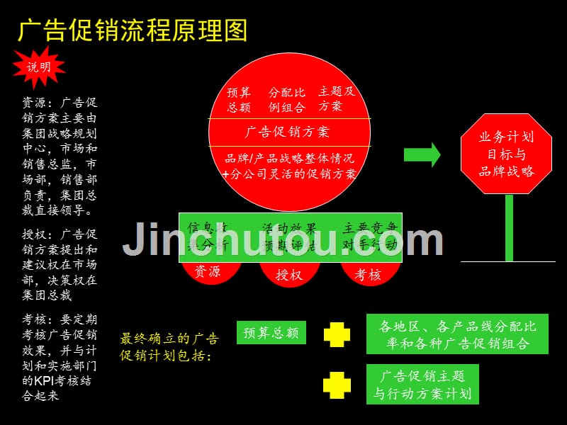 康佳系列手册之广告促销计划流程实施手册_第4页