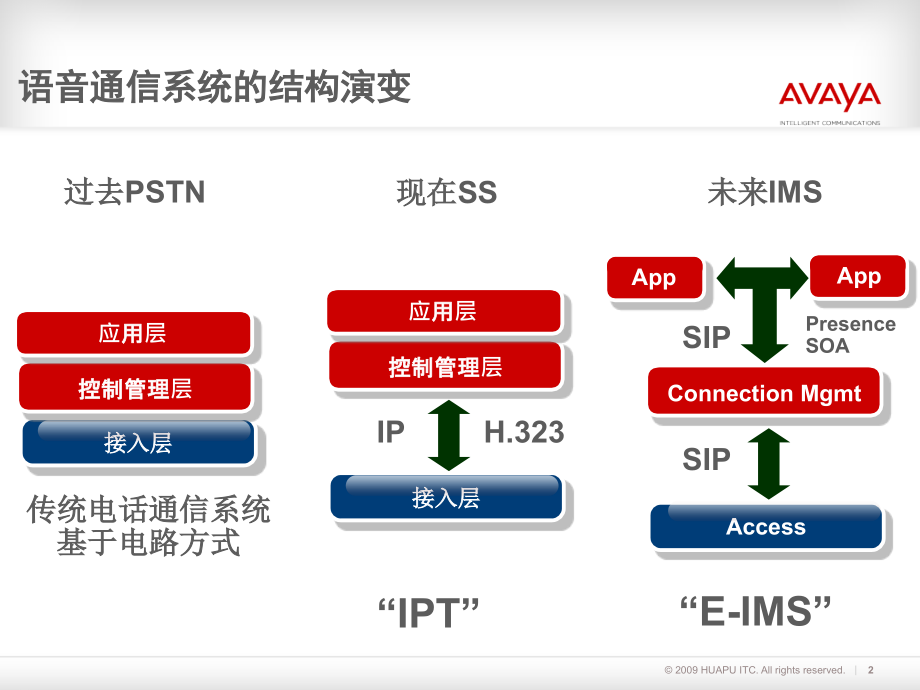 AVAYA产品核心架构图系列_第2页