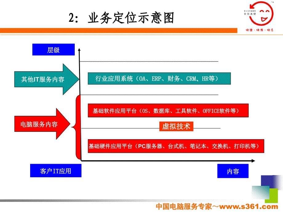 电脑服务销售_第5页