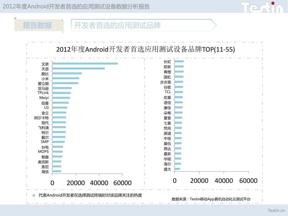 2012年度android开发者首选的应用测试设备数据分析报告_第5页