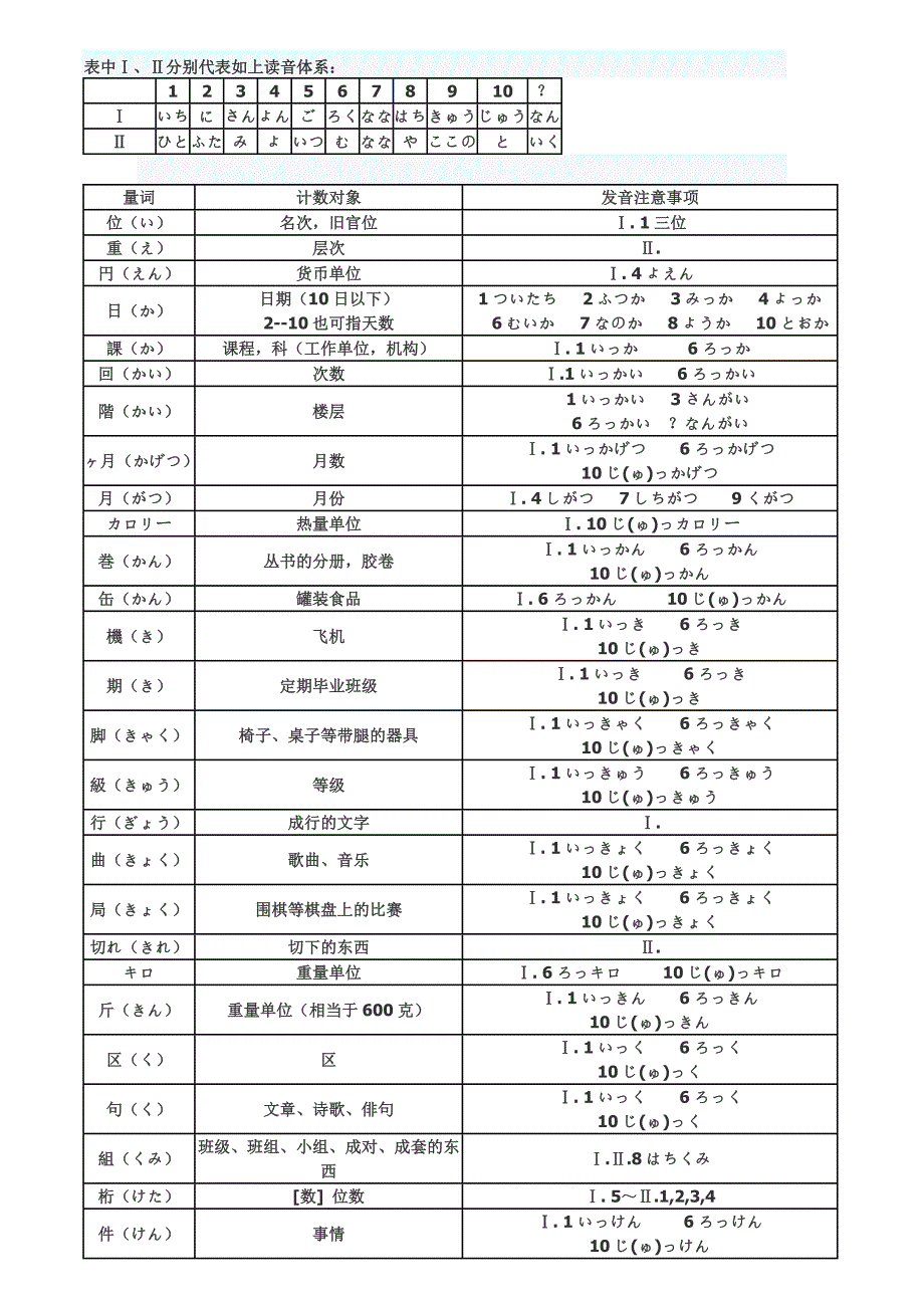 日语常见数量词用法归纳_第1页
