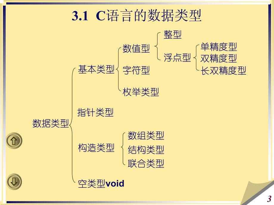 数据类型及运算_第3页