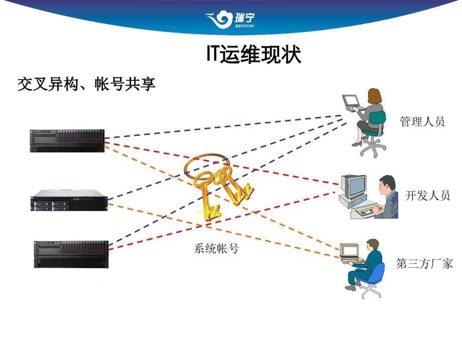 企业IT运维审计系统之金融行业_第5页