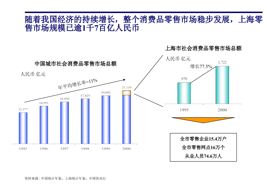 未来购物中心的市场定位和功能设计项目建议书(讨论稿)_第4页