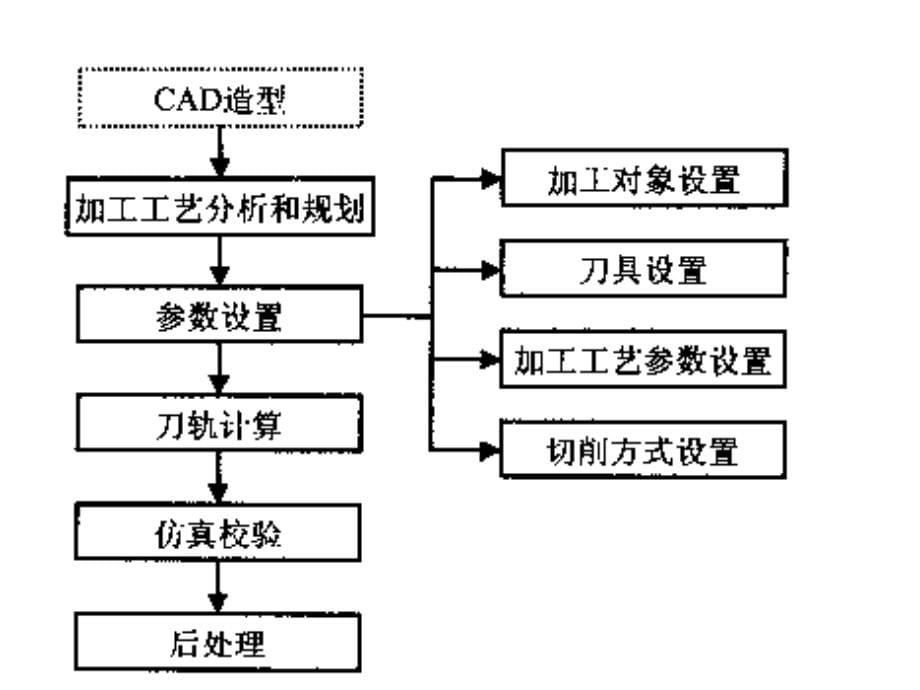 数控机床自动编程课件_第5页