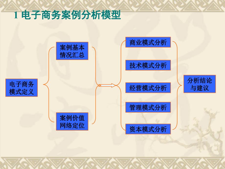 电子商务案例分析模型_第2页