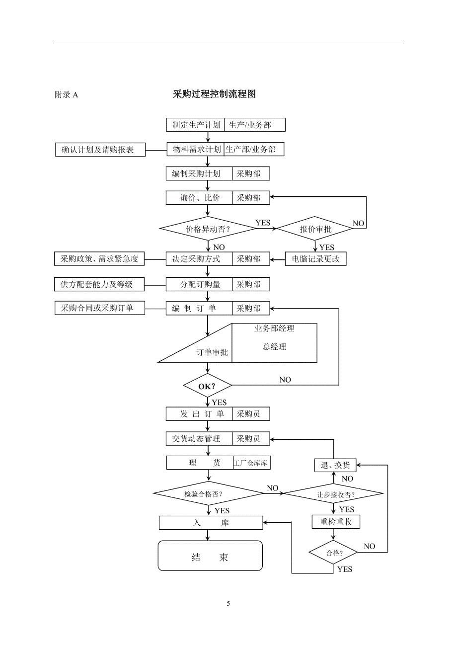 采购控制管理程序_第5页