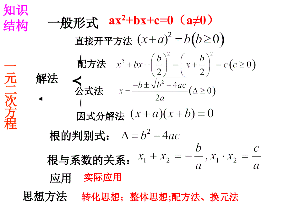 一元二次方程复习课件_第2页