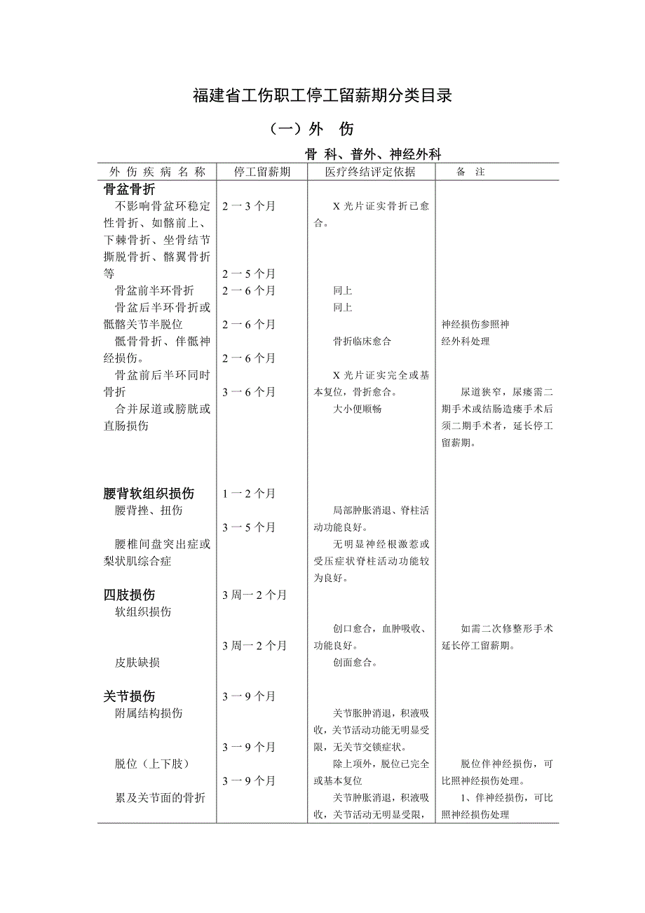 福建省工伤职工停工留薪期分类目录_第1页