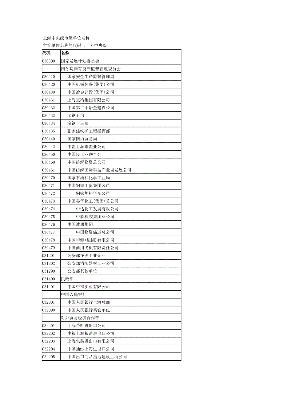 上海中央级市级单位名称_第1页