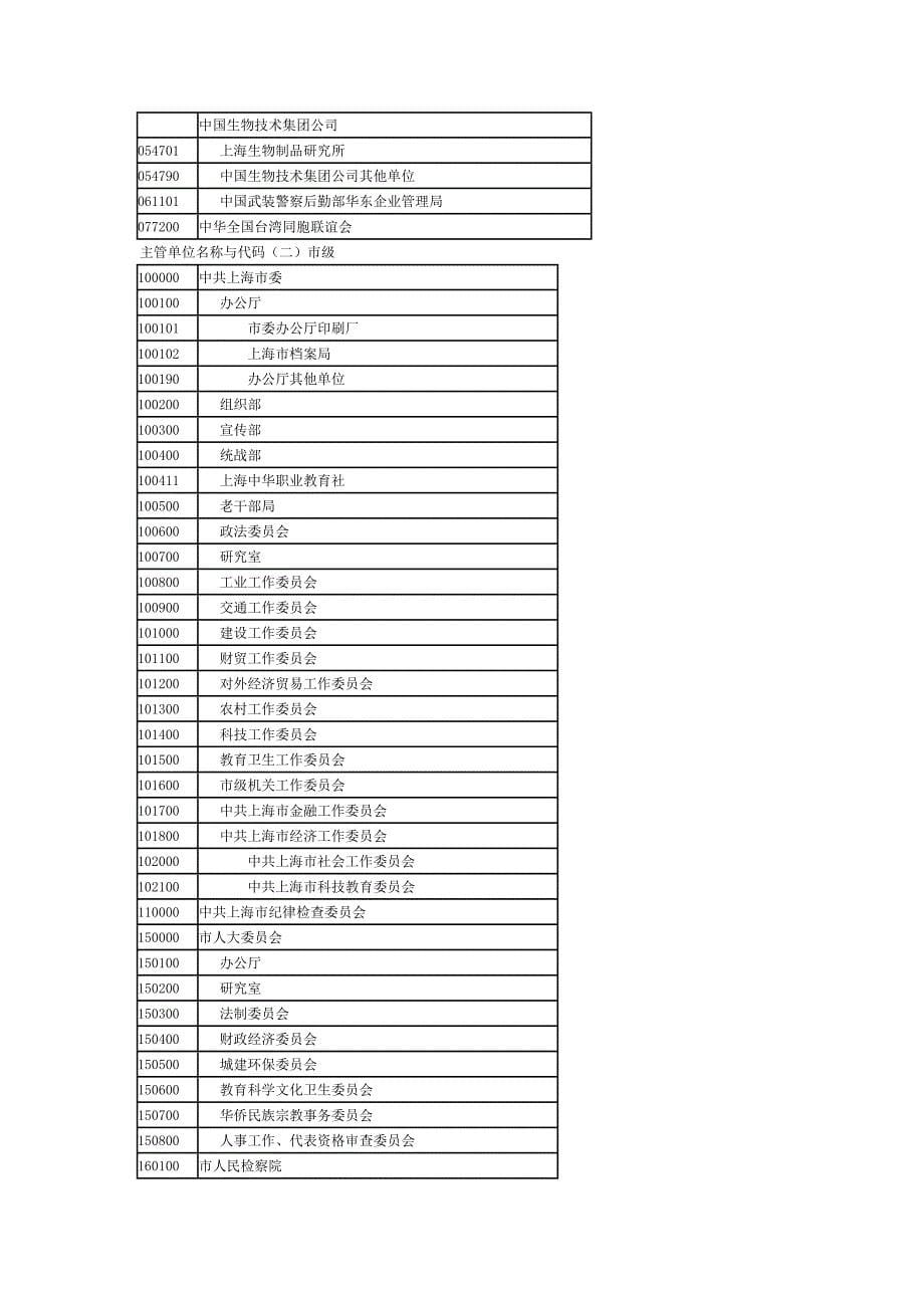 上海中央级市级单位名称_第5页