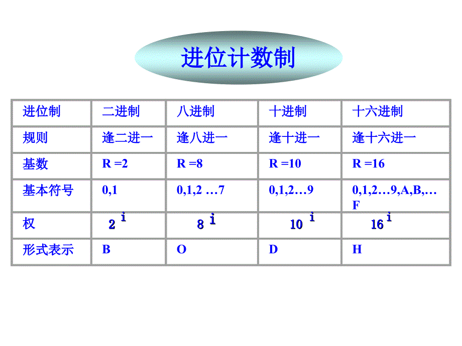 数据在计算机内的表示_第3页