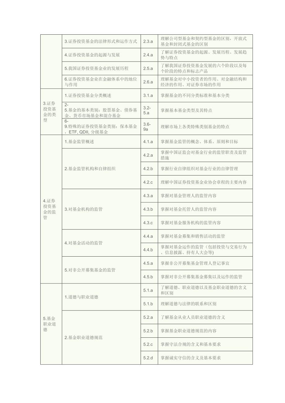 基金从业资格全国统一考试大纲_第2页