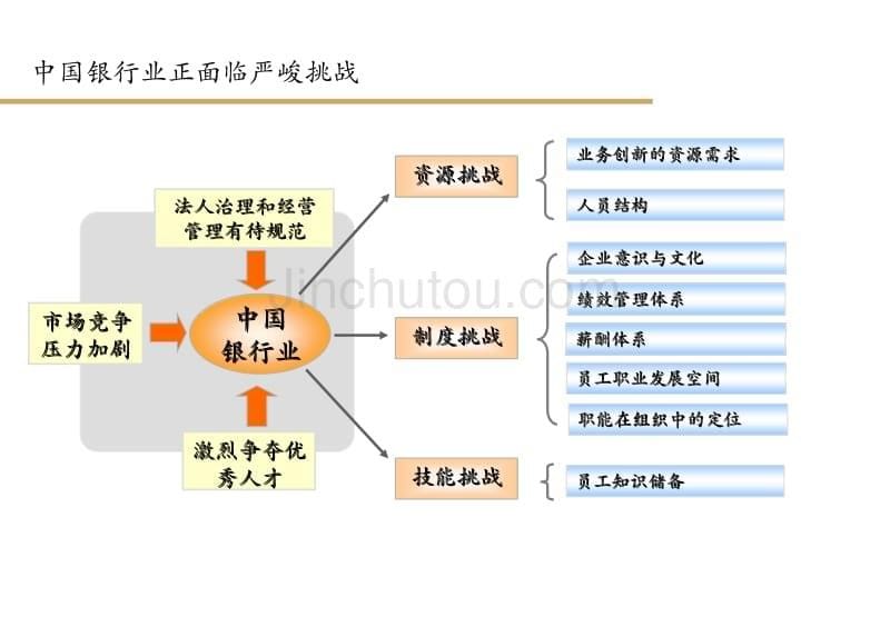 建立以能力素质模型为核心的战略性人力资源管理体系_第5页