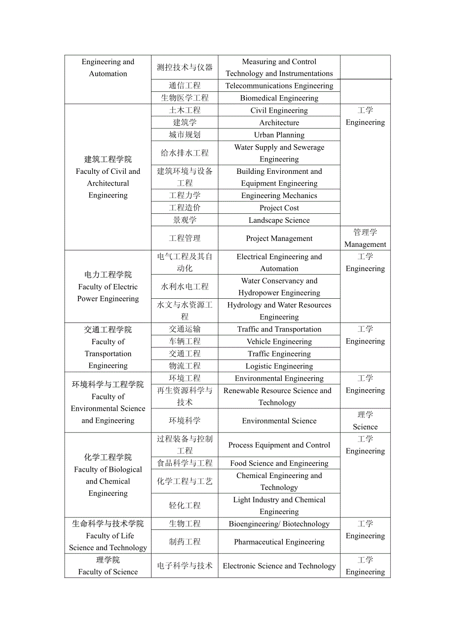 昆明理工大学本科招生专业目录_第2页