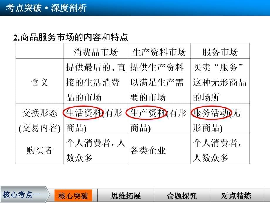 高考政治大轮复习课商品市场和消费者十商品服务市场_第5页