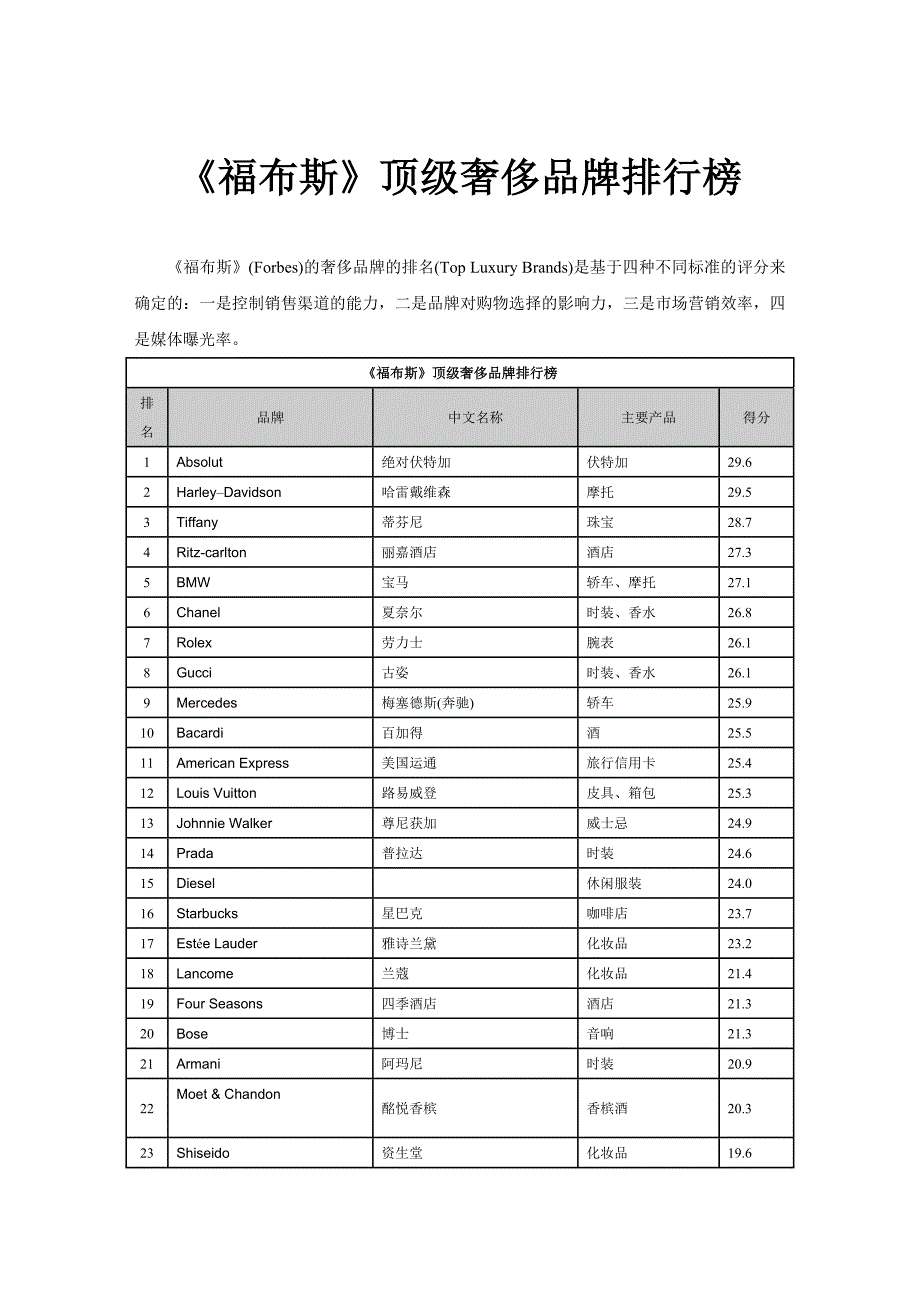 《福布斯》顶级奢侈品牌排行榜_第1页