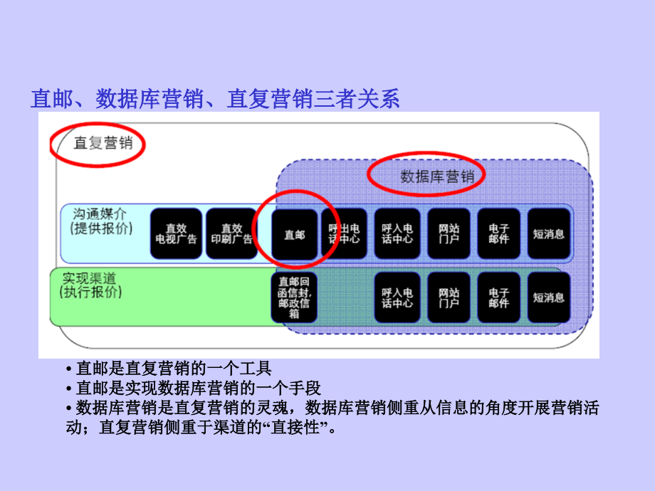 数据库营销中的BIU(杭州培训课件)_第4页