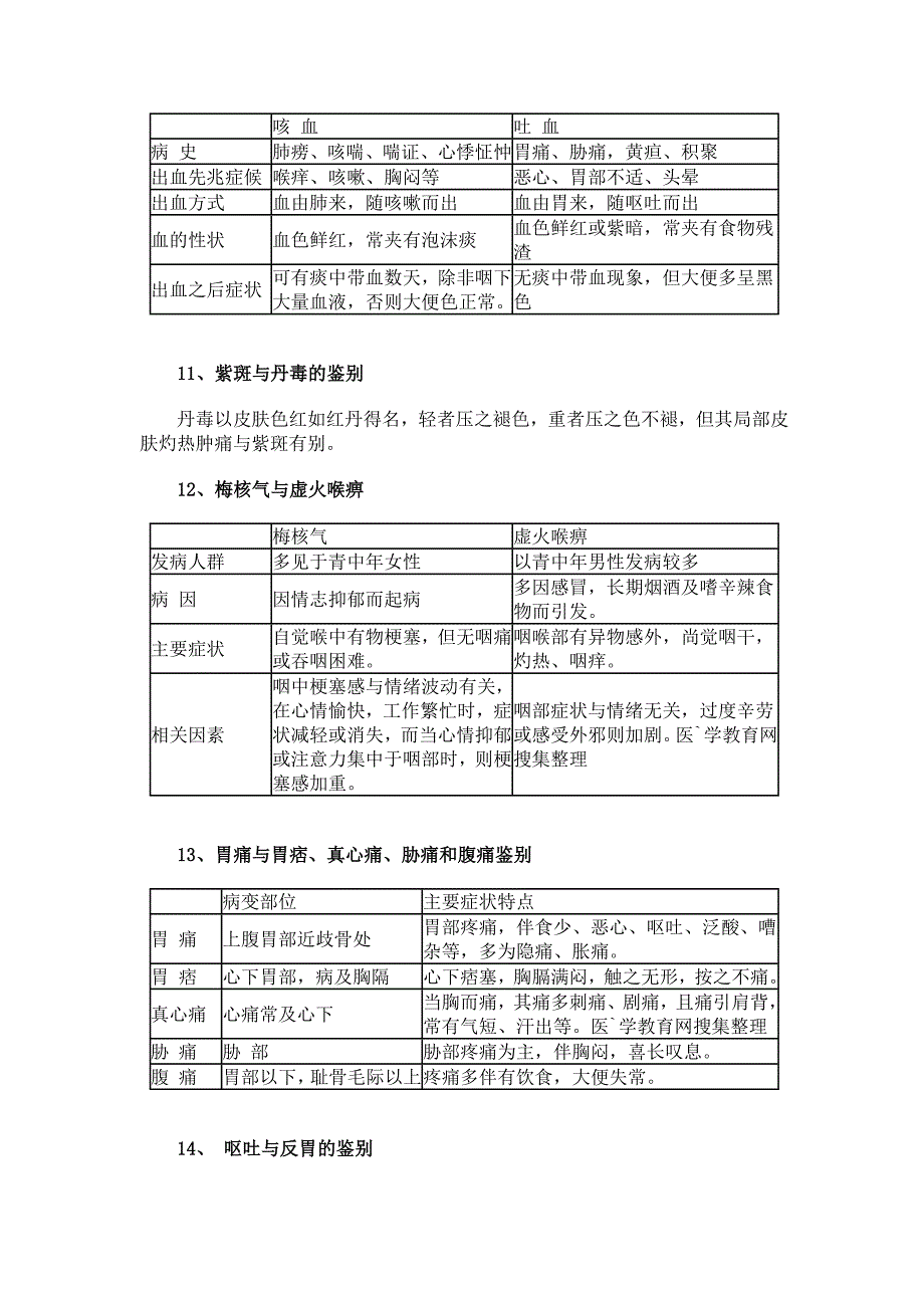 中医执业医师考试实践技能鉴别诊断笔记_第3页