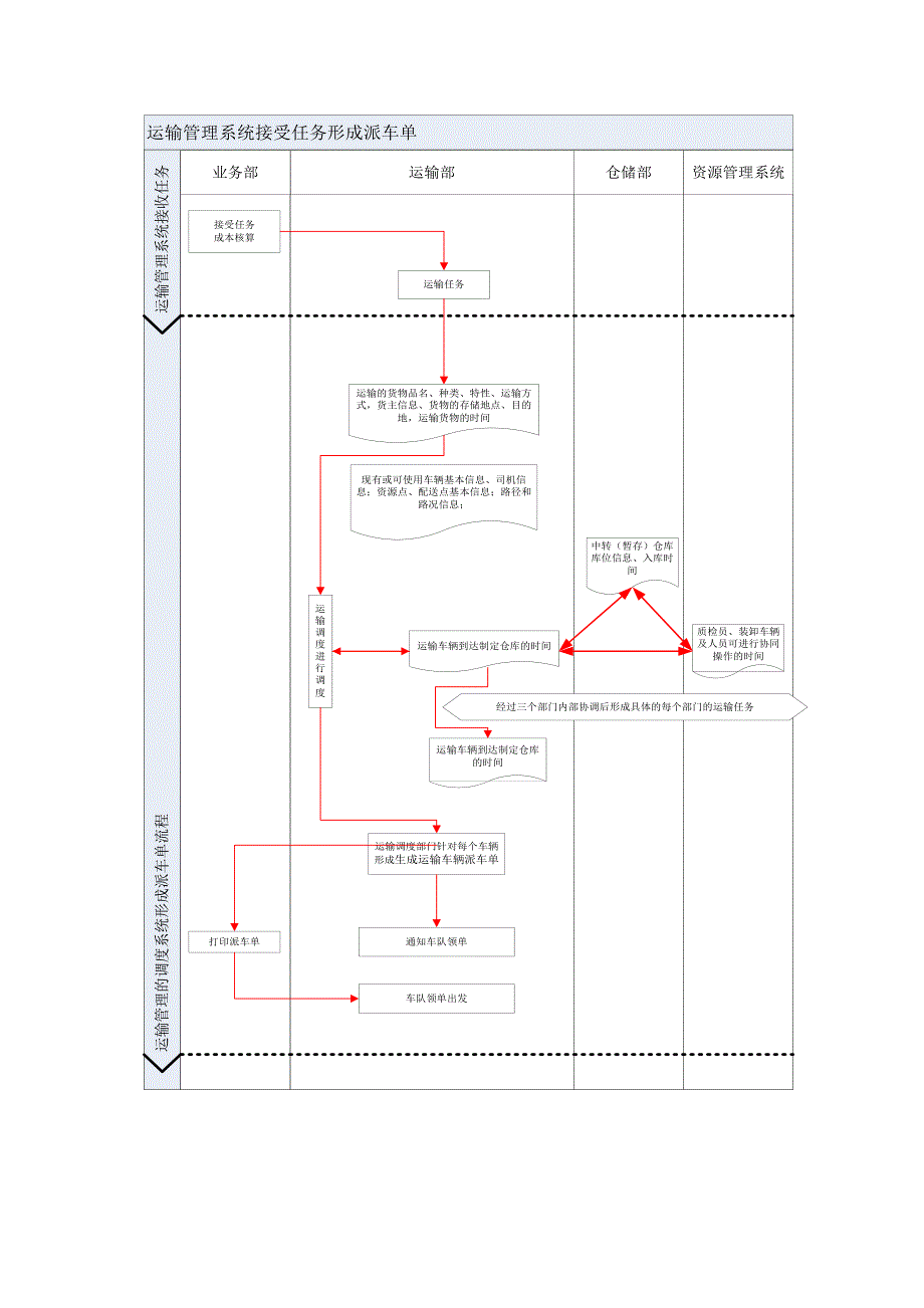 第三方物流公司工作流程(运输管理与仓储的配合、订单调度、客户服务)_第3页