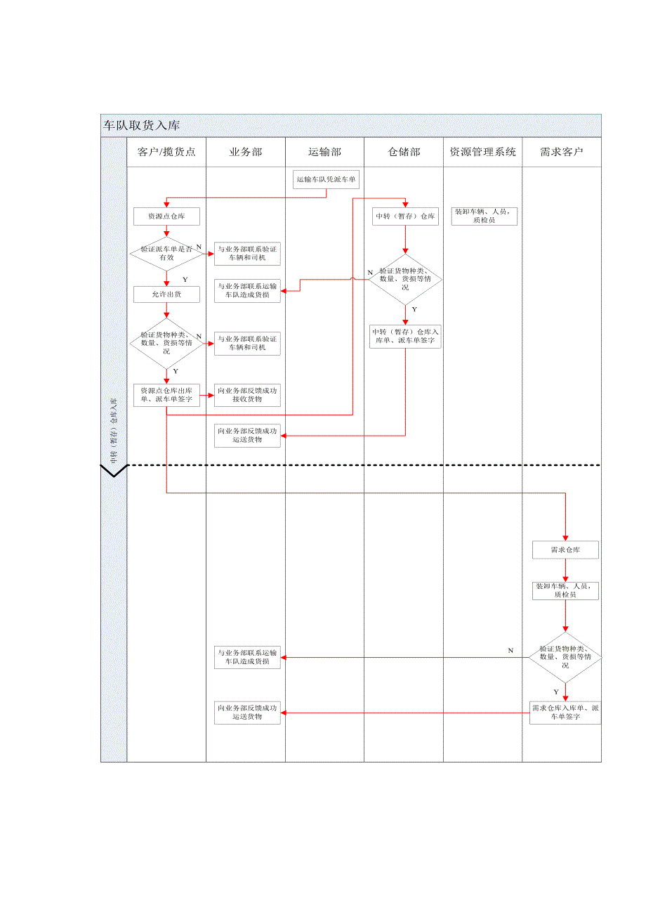 第三方物流公司工作流程(运输管理与仓储的配合、订单调度、客户服务)_第4页