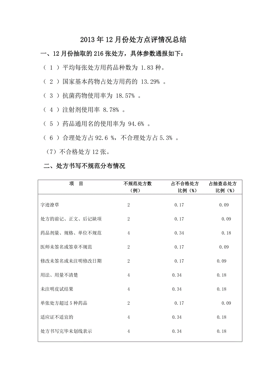 我院12月份处方点评情况总结_第1页