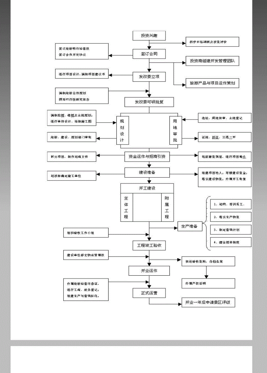 旅游项目开发的标准流程_第4页