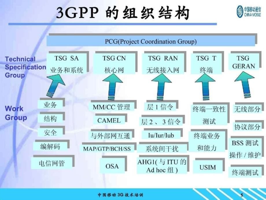 3G基础技术介绍_第5页