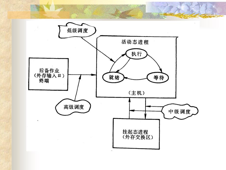 操作系统原理 第五章 处理器调度_第4页