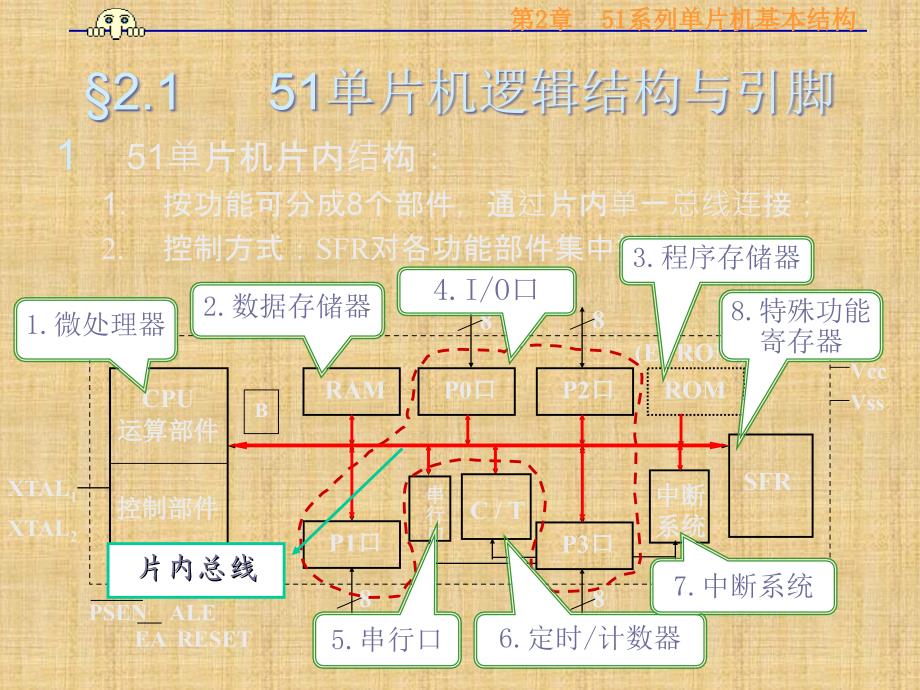 单片微型计算机原理及工程应用第2章 51系列单片机基本结构45p_第4页