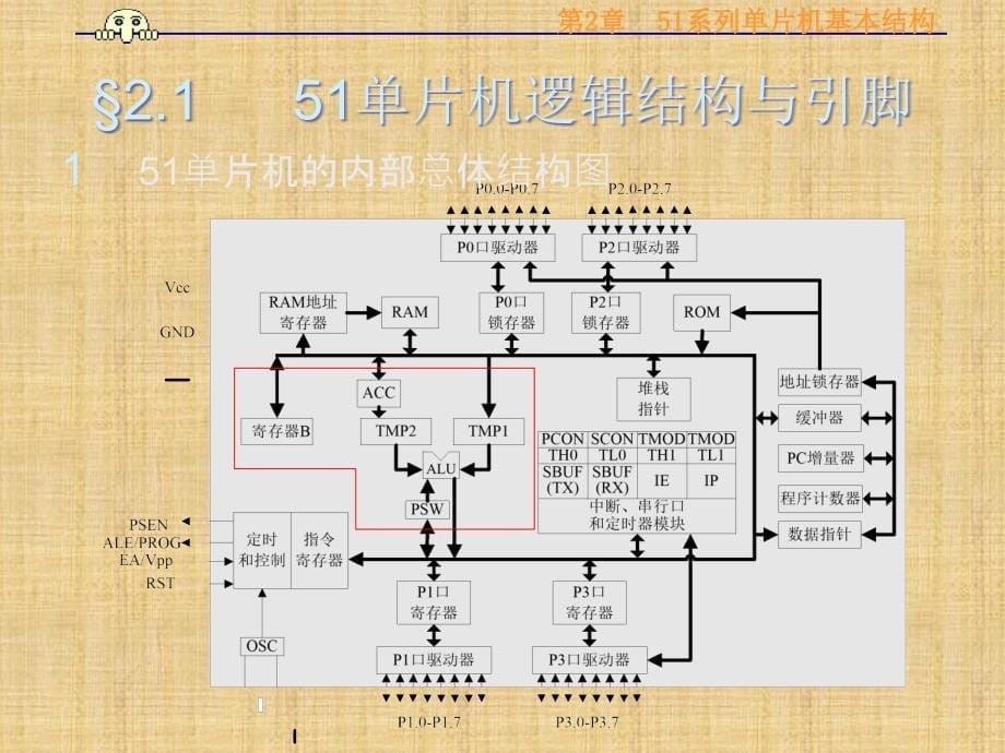 单片微型计算机原理及工程应用第2章 51系列单片机基本结构45p_第5页