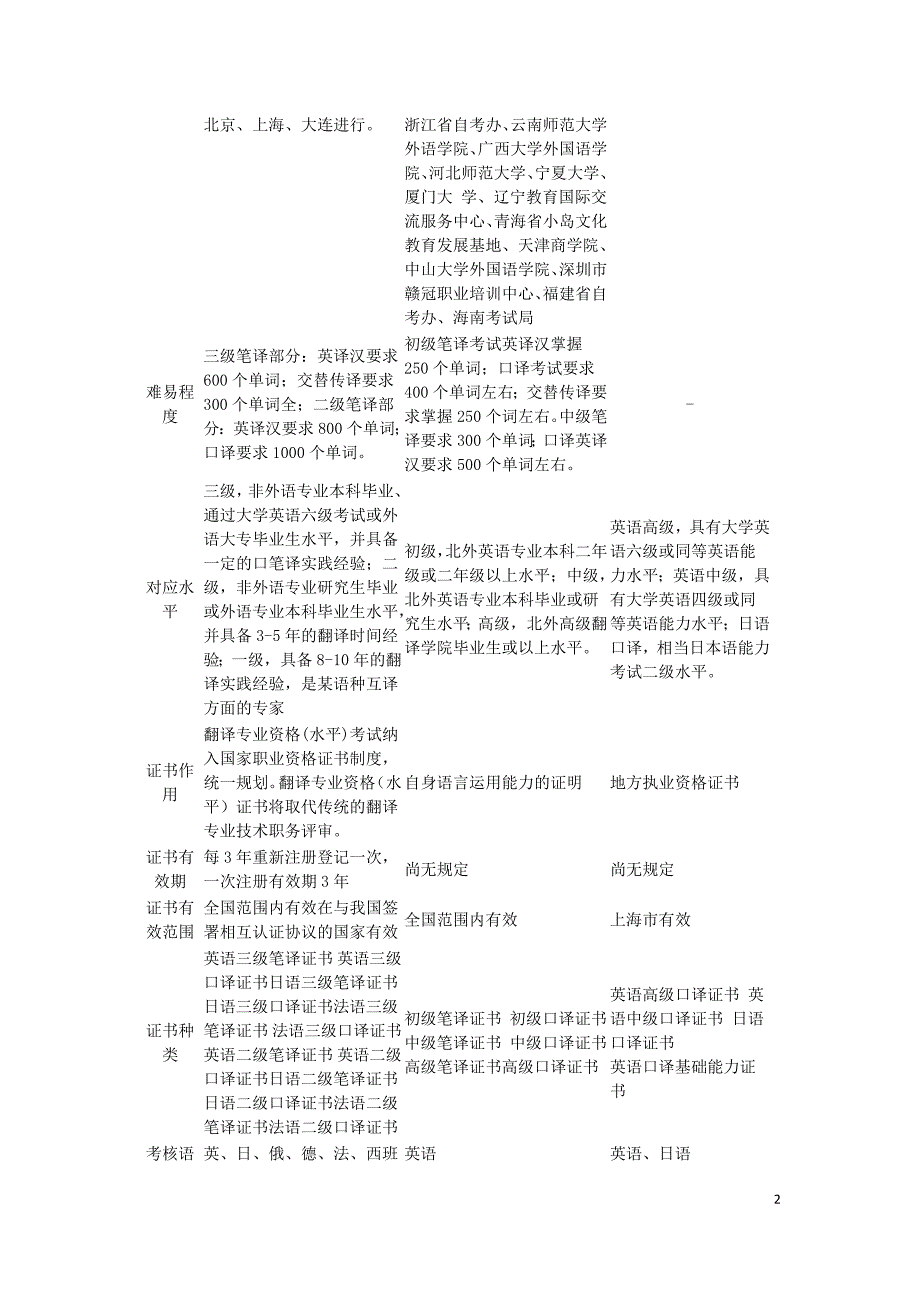 lecture 3口译考试不同的种类及其真题_第2页