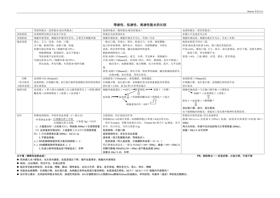 体液失调总结可删除_第2页