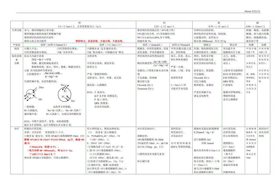 体液失调总结可删除_第4页