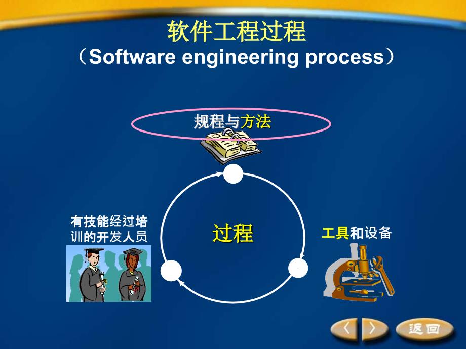 软件工程 第2章_软件生存周期及其模型_第4页