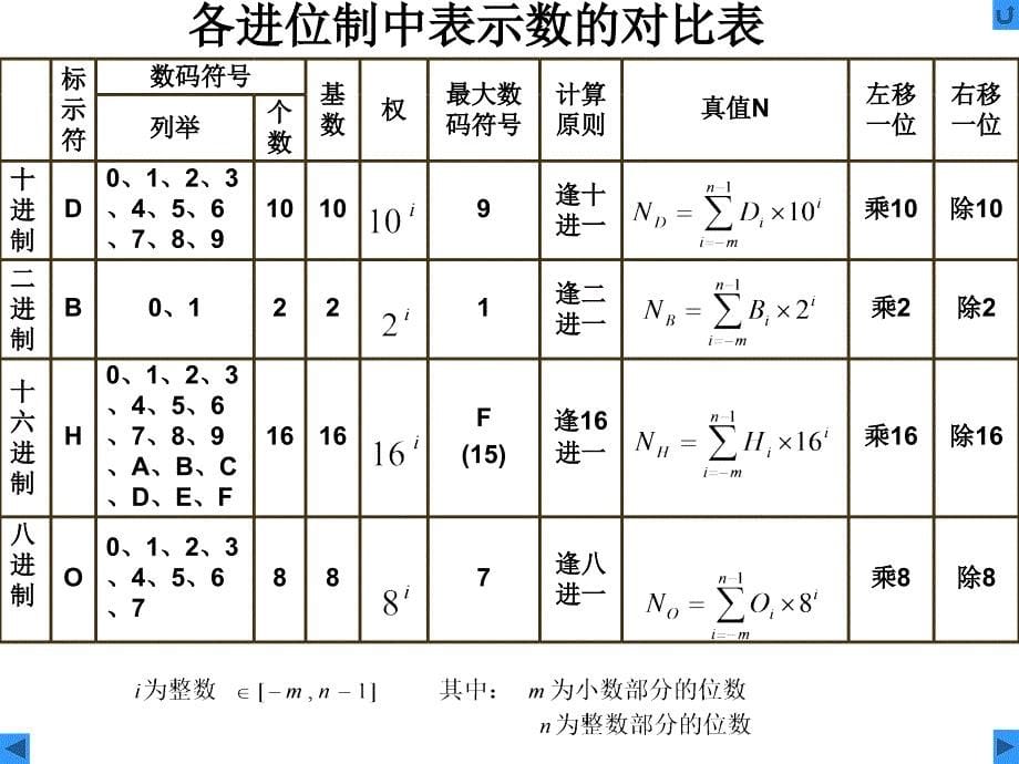 微机原理及应用 第一章 计算机基础知识_第5页