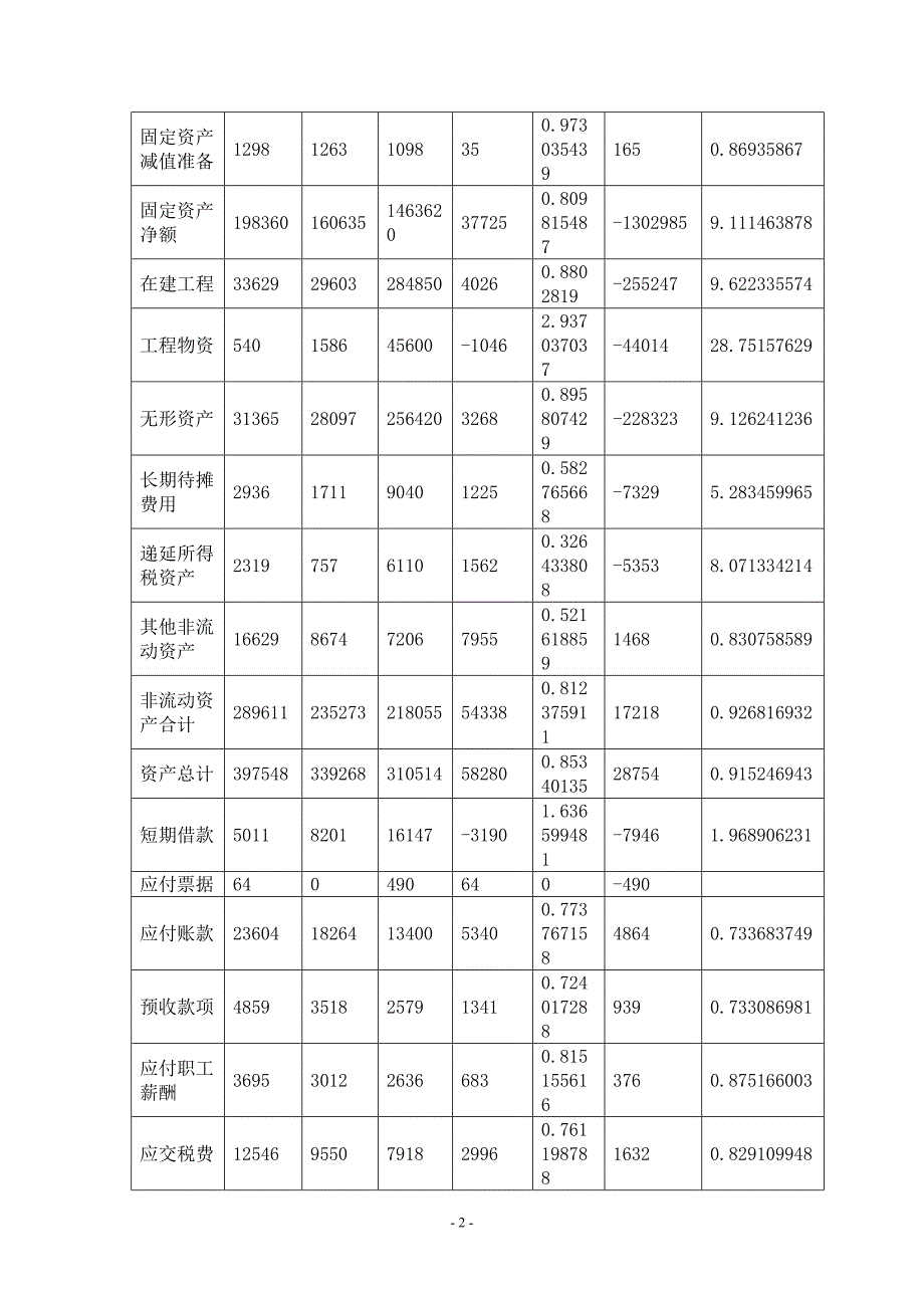 神华集团资产负债表分析_第3页