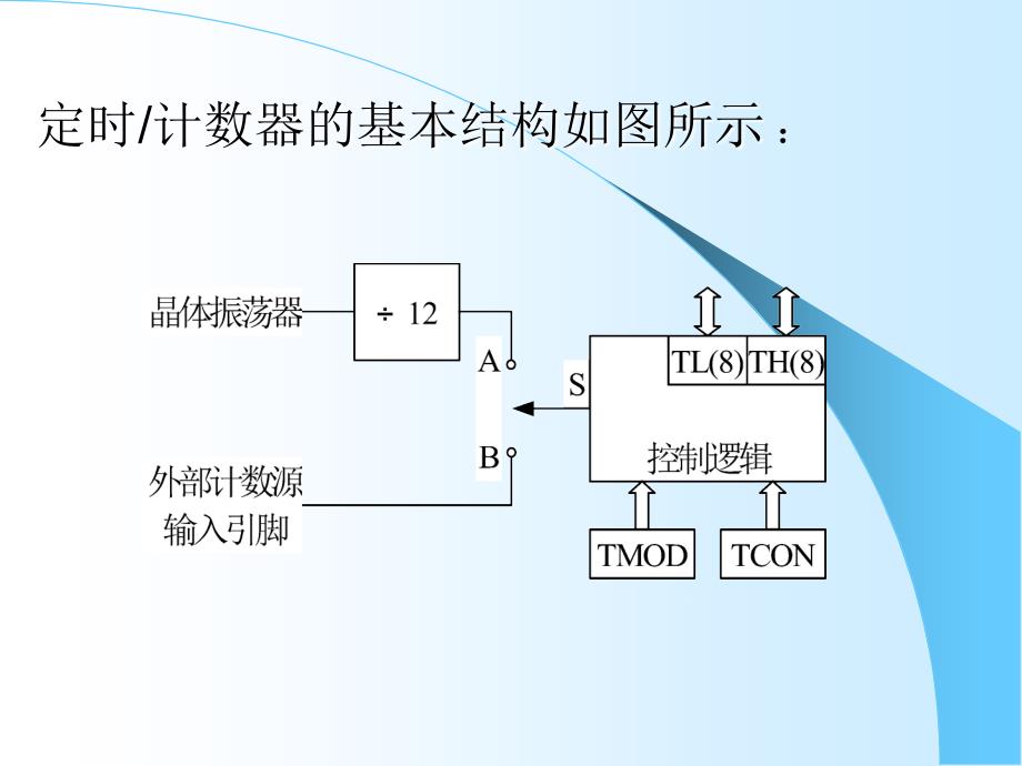 电子时钟定时算法_第2页