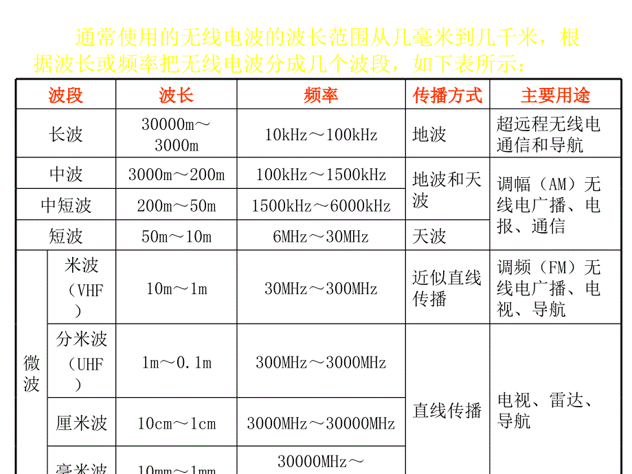 高物理电磁波的发射和接收_第2页