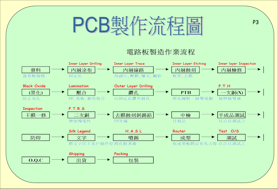PCB流程图解_第3页