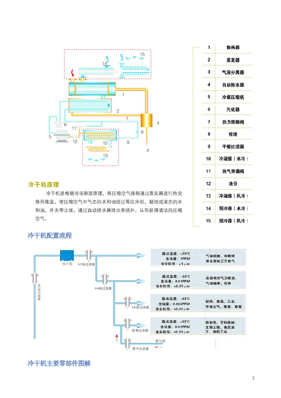 康普艾冷干机说明书_第3页