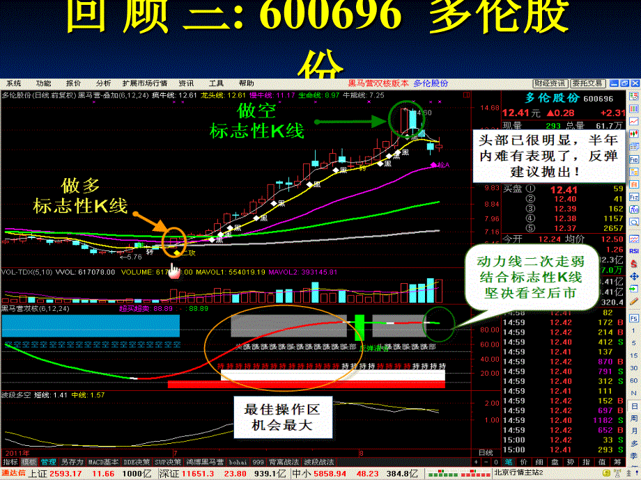 让标志性K线为你指路四 (鸿博老师)_第4页