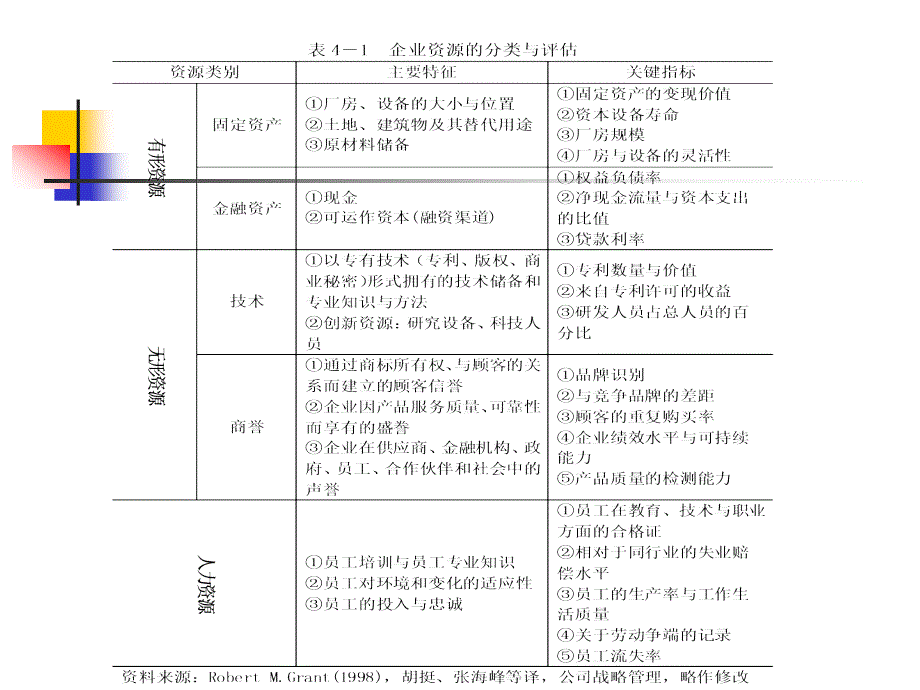 《企业战略管理》4企业战略资源与能力分析 5企业战略综合分析法 6企业战略布局_第2页