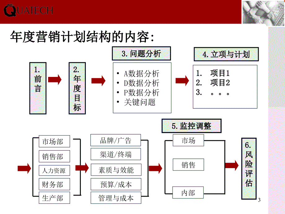 年度营销计划(模板)_第3页