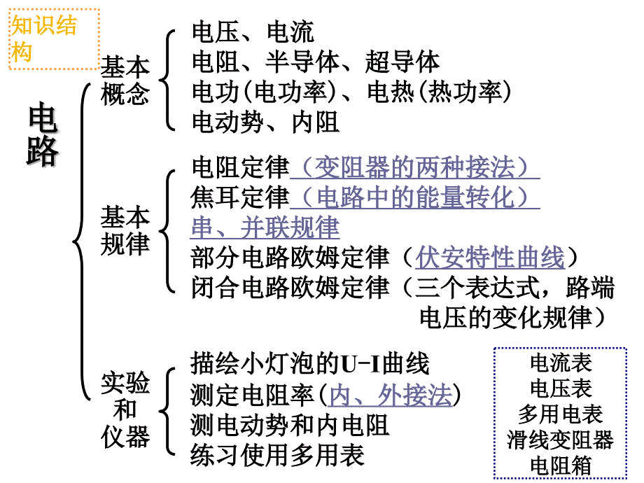 选修3-1 第二章 电路 复习_第1页